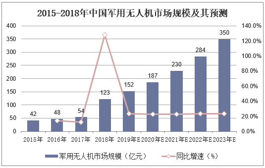 2015-2018年中国军用无人机市场规模及其预测