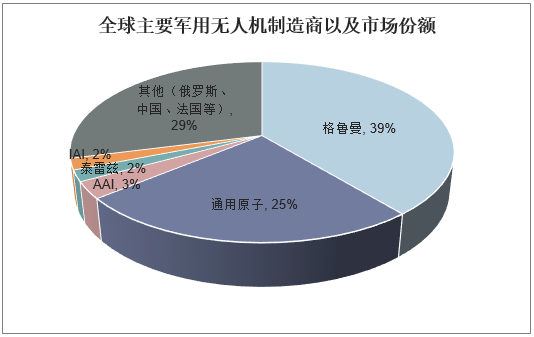 全球主要军用无人机制造商以及市场份额