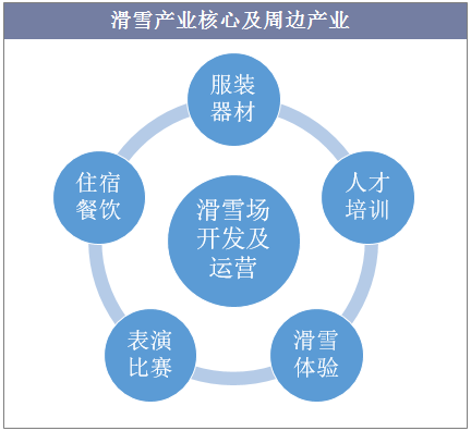 滑雪产业核心及周边产业