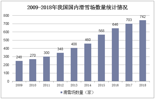 2009-2018年我国国内滑雪场数量统计情况