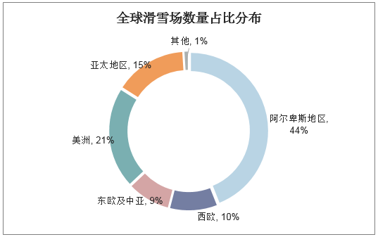 全球滑雪场数量占比分布