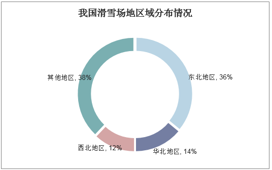 我国滑雪场地区分布情况