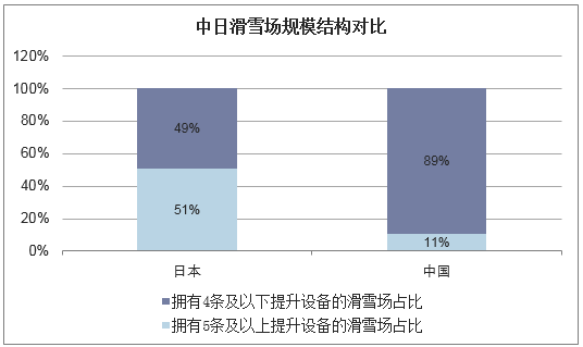 中日滑雪场规模结构对比
