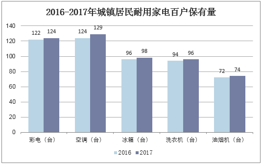 2016-2017年城镇居民耐用家电百户保有量