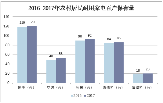 2016-2017年农村居民耐用家电百户保有量