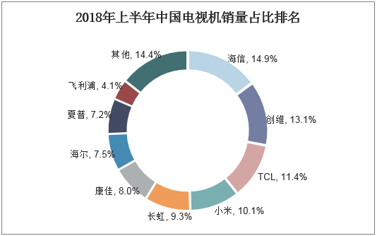 2018年上半年中国电视机销量占比排名