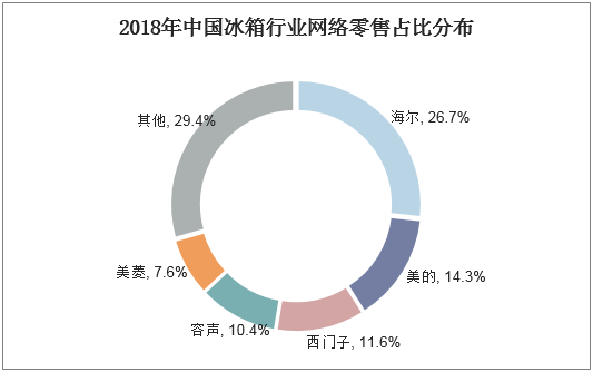 2018年中国冰箱行业网络零售占比分布