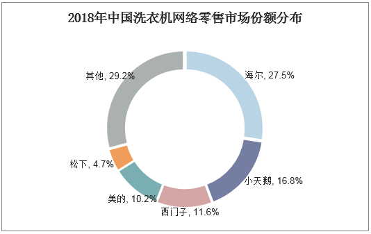 2018年中国洗衣机网络零售市场份额分布