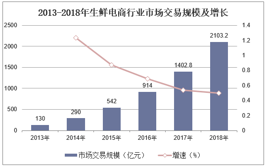 2013-2018年生鲜电商行业市场交易规模及增长