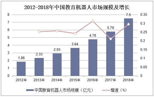 2012-2018年中国教育机器人市场规模及增长