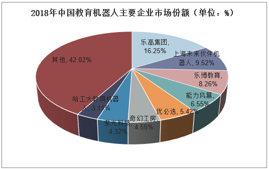 2018年中国教育机器人主要企业市场份额（单位：%）