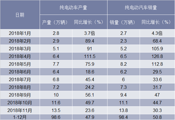 2018年中国纯电动汽车产销量及增长情况