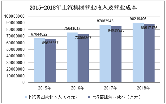 2015-2018年上汽集团营业收入及营业成本
