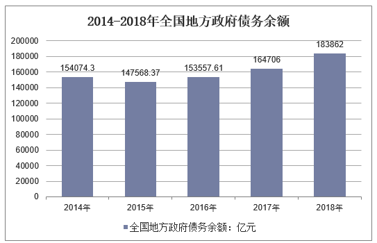 2013-2018年全国地方政府债务余额