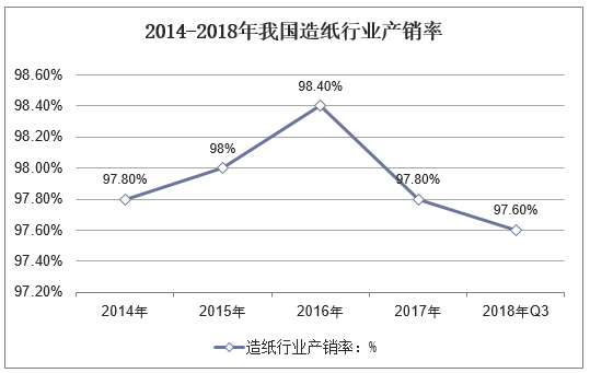 2014-2018年我国造纸行业产销率
