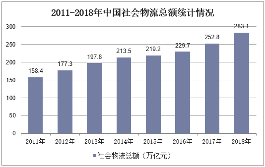 2011-2018年中国社会物流总额统计情况