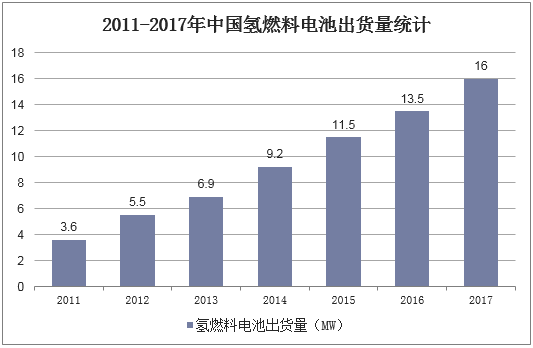 2011-2017年中国氢燃料电池出货量统计