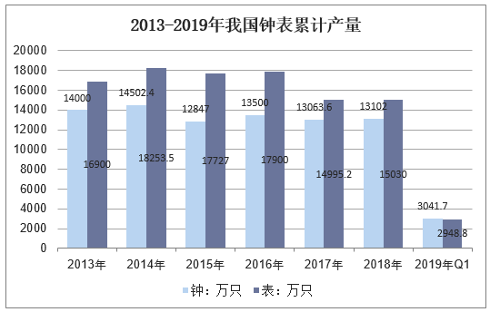 2013-2019年我国钟表累计产量