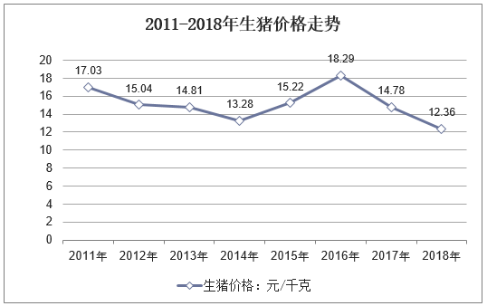 2011-2018年生猪价格走势