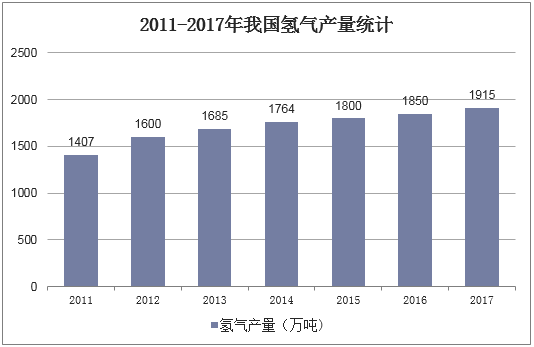 2011-2017年我国氢气产量统计