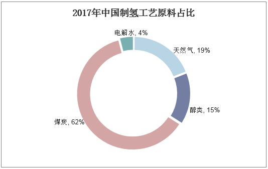 2017年中国制氢工艺原料占比