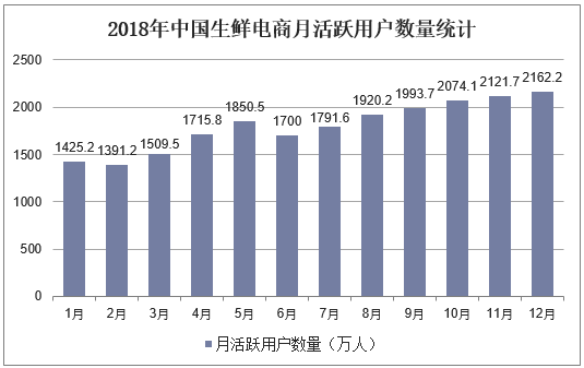 2018年中国生鲜电商月活跃用户数量统计