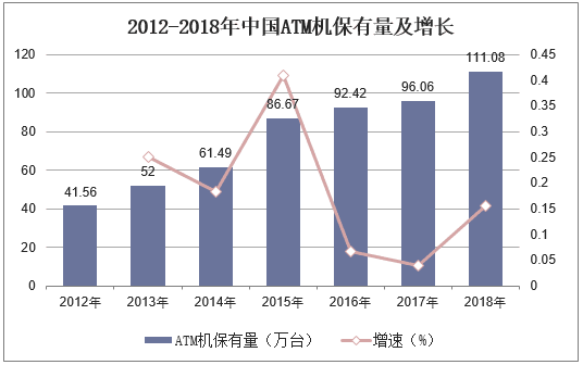 2012-2018年中国ATM机保有量及增长