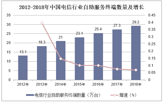 2012-2018年中国电信行业自助服务终端数量及增长