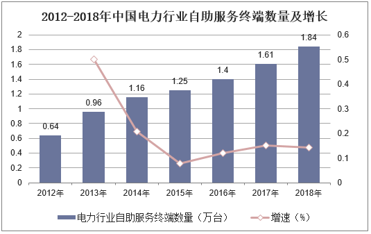 2012-2018年中国电力行业自助服务终端数量及增长