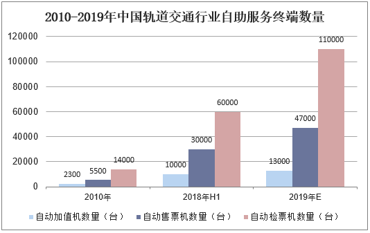 2010-2019年中国轨道交通行业自助服务终端数量