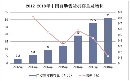 2012-2018年中国自助售货机存量及增长