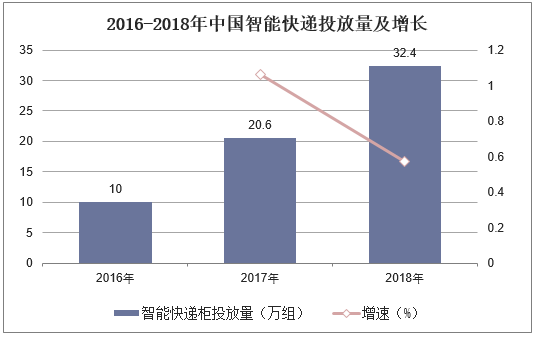 2016-2018年中国智能快递投放量及增长