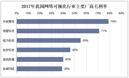 2017年我国网络可视化行业主要厂商毛利率