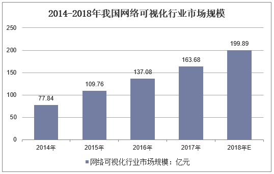 2014-2018年我国网络可视化行业市场规模