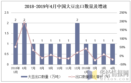 2018-2019年4月中国大豆出口数量及增速