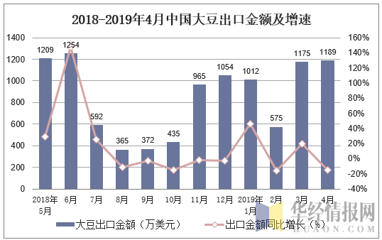 2018-2019年4月中国大豆出口金额及增速