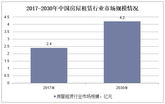 2017-2030年中国房屋租赁行业市场规模情况
