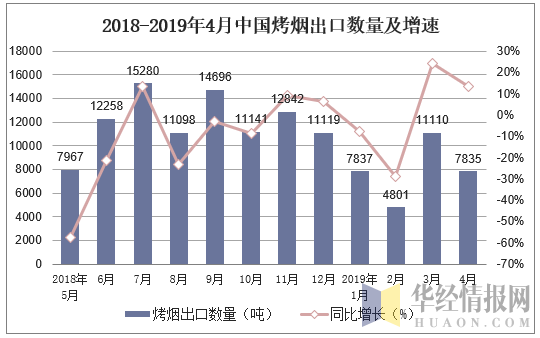 2018-2019年4月中国烤烟出口数量及增速