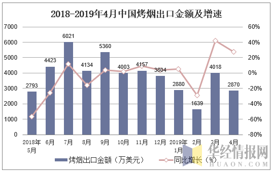 2018-2019年4月中国烤烟出口金额及增速