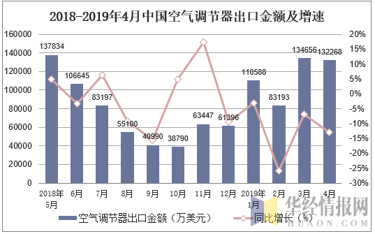 2018-2019年4月中国空气调节器出口金额及增速