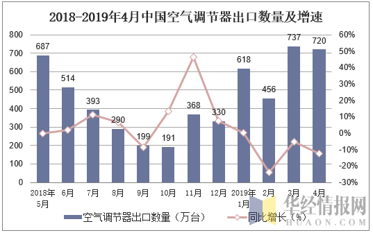 2018-2019年4月中国空气调节器出口数量及增速