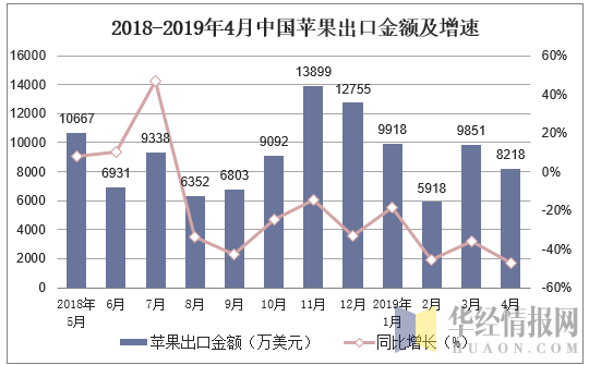 2018-2019年4月中国苹果出口金额及增速