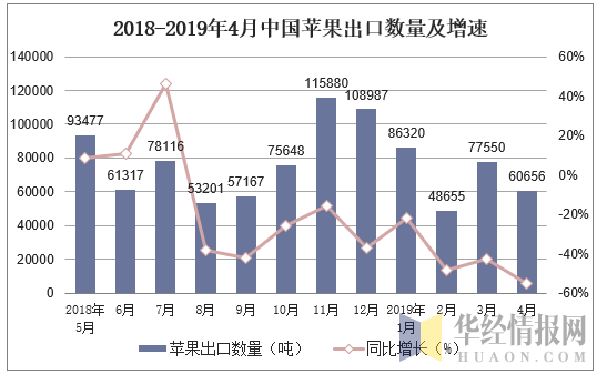2018-2019年4月中国苹果出口数量及增速
