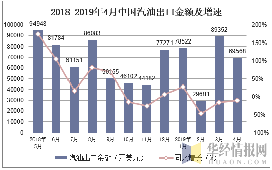 2018-2019年4月中国汽油出口金额及增速