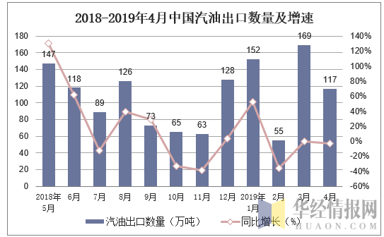 2018-2019年4月中国汽油出口数量及增速