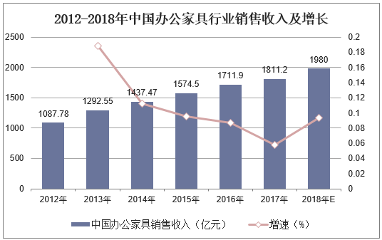 2012-2018年中国办公家具行业销售收入及增长