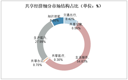 共享经济细分市场结构占比（单位：%）