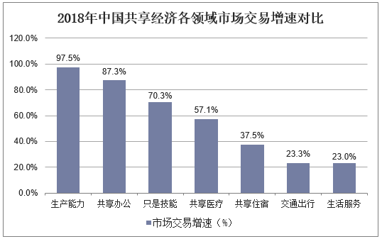 2018年中国共享经济各领域市场交易增速对比