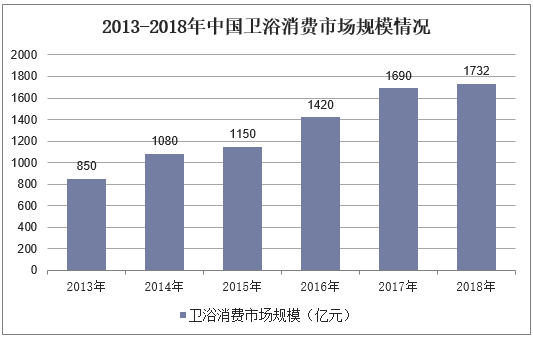 2013-2018年中国卫浴消费市场规模情况