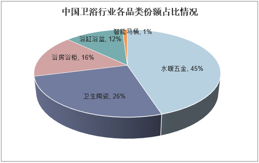 中国卫浴行业各品类份额占比情况